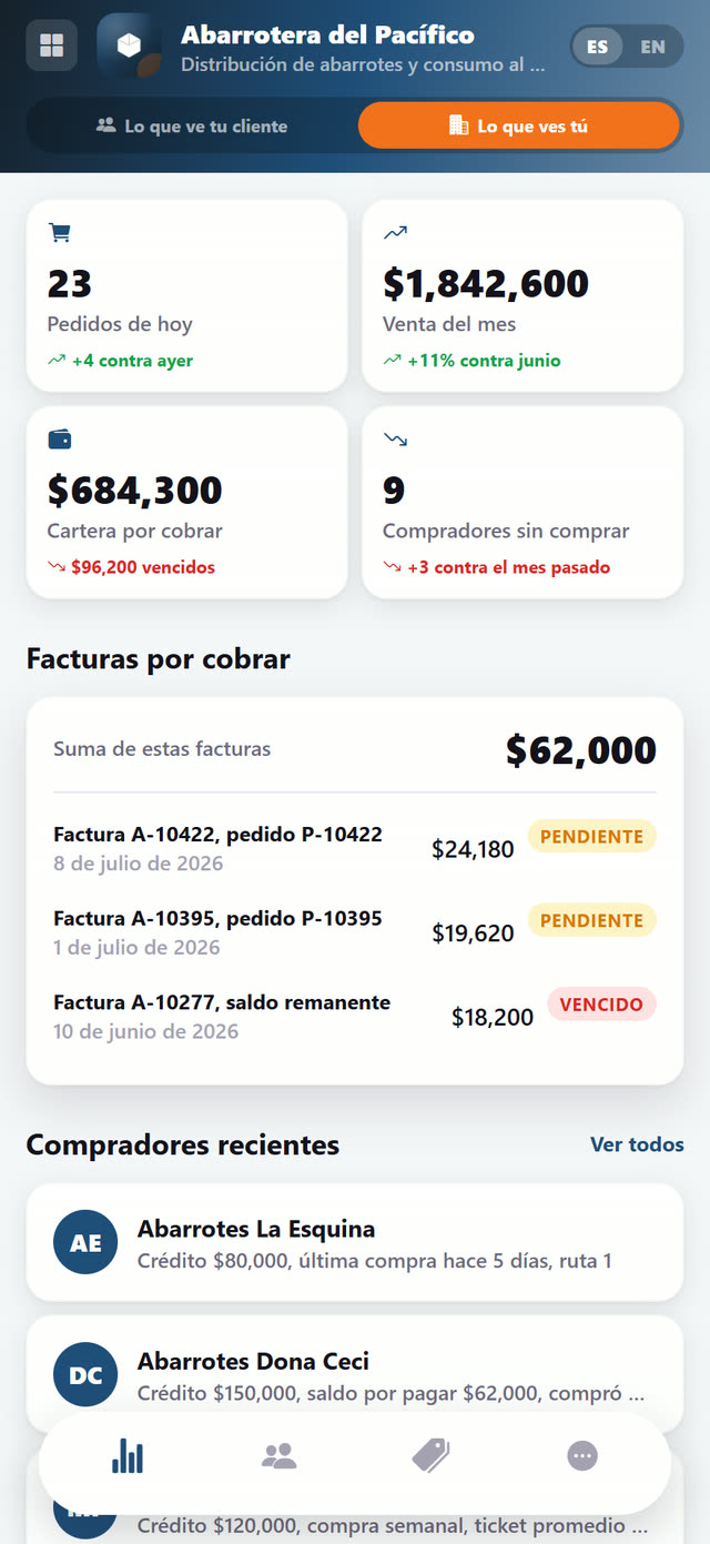 Pedidos del día, venta del mes, cartera por cobrar y clientes dormidos.