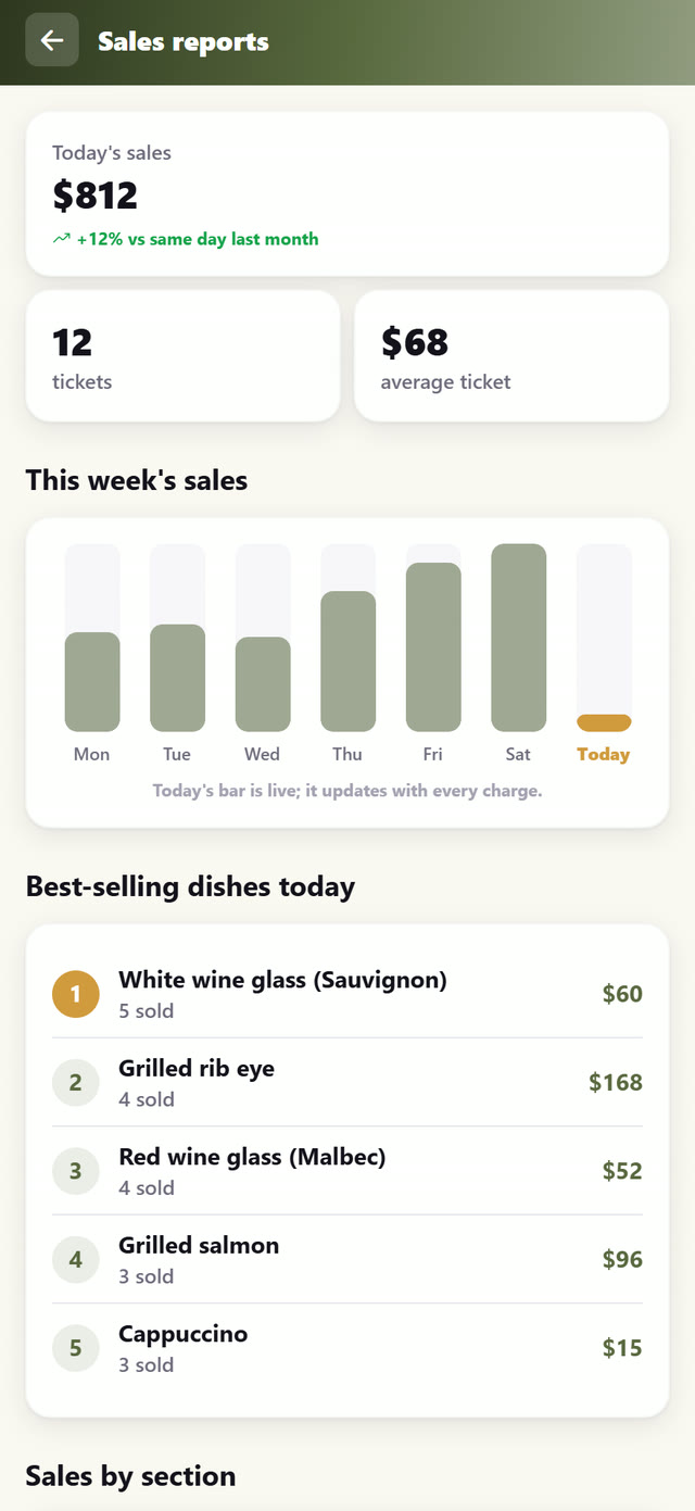 Daily and weekly sales, with your best-selling dishes.