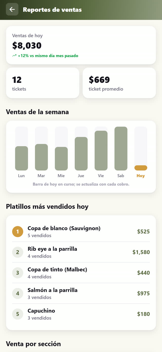 Ventas del día y de la semana, con los platillos más vendidos.